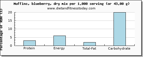 protein and nutritional content in blueberry muffins